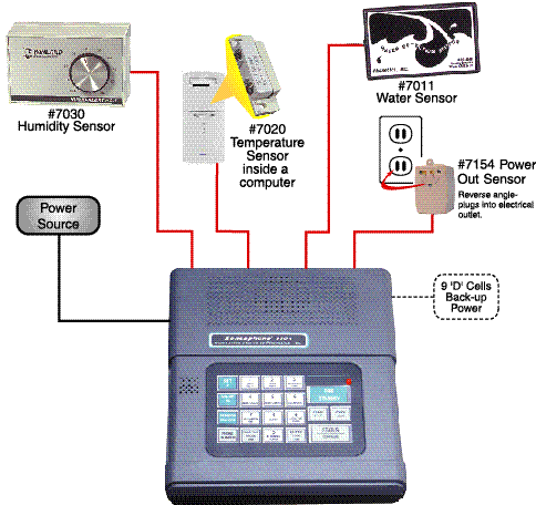 Sensaphone 400 Monitoring System